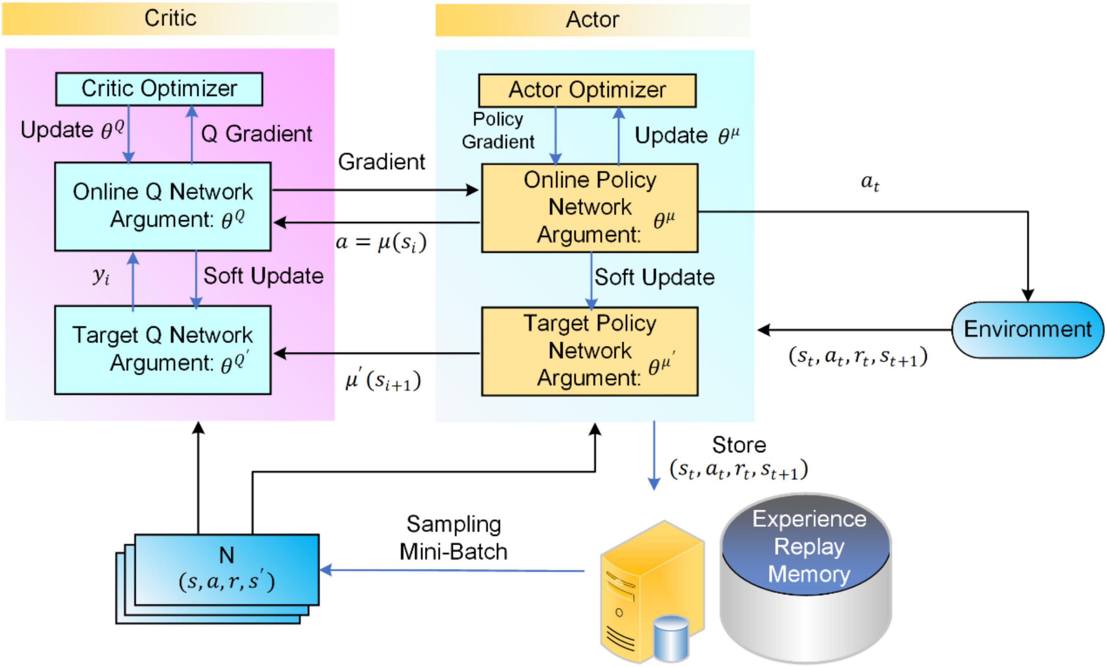 frontiers-an-enhanced-deep-deterministic-policy-gradient-algorithm